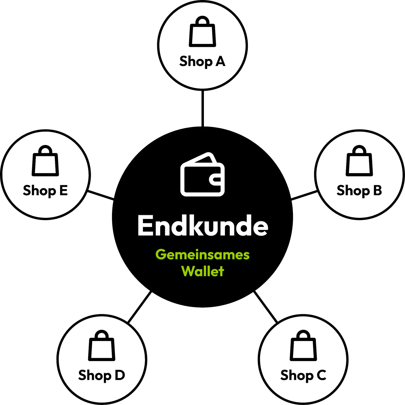 Endkunde mit gemeinsamem Wallet, verbunden mit den Partnershops A bis D