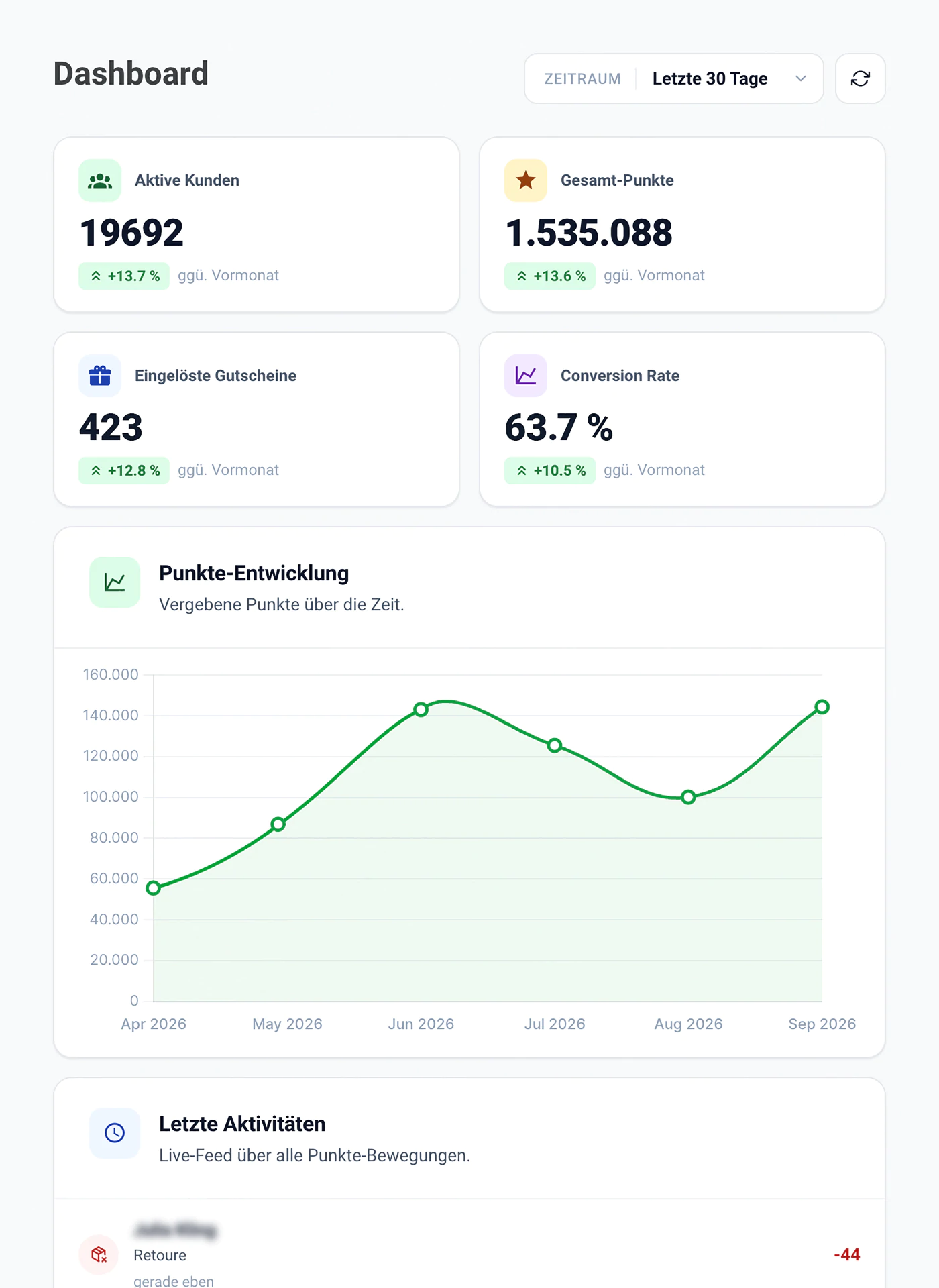 Dashboard mit Kennzahlen und Punkte-Entwicklung
